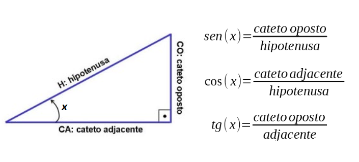 Tabela de relações trigonométricas