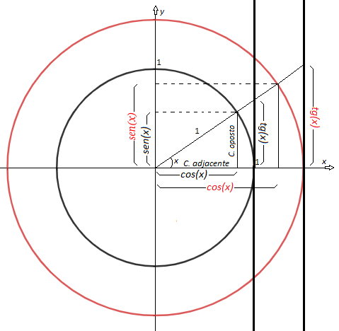 Círculo trigonométrico