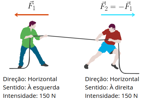 Dois homens puchando uma corda. A força exercida na corda está representada por vetores