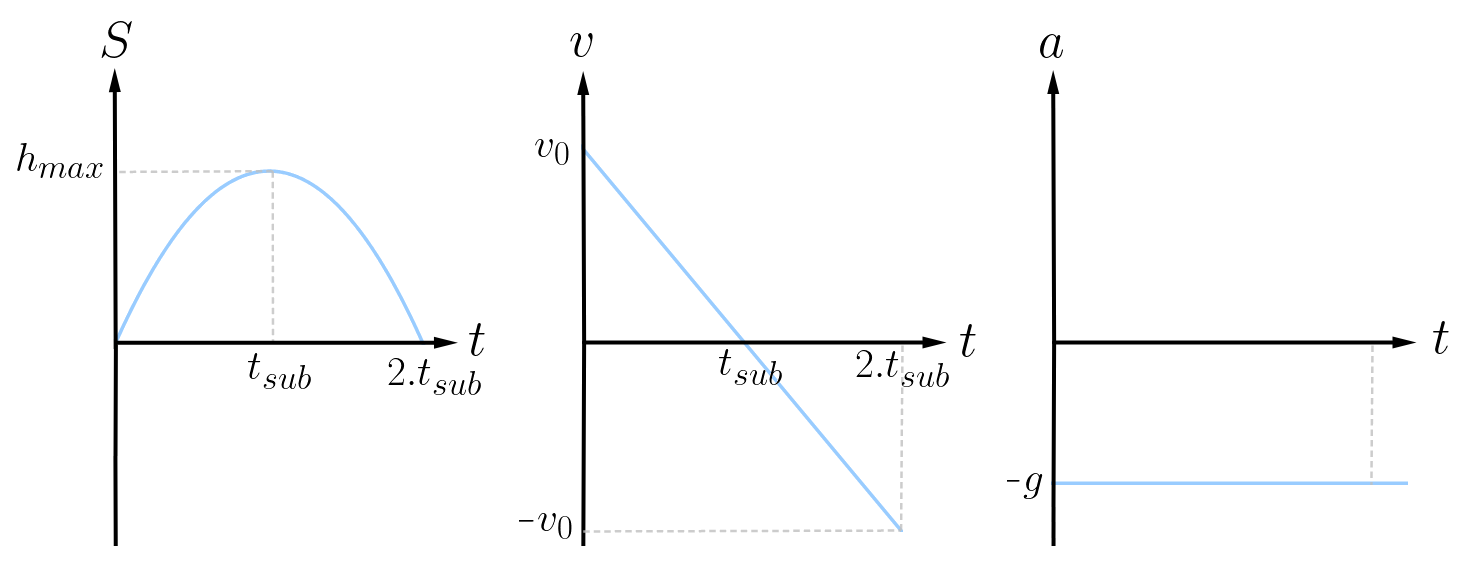 Gráficos característicos do lançamento vertical