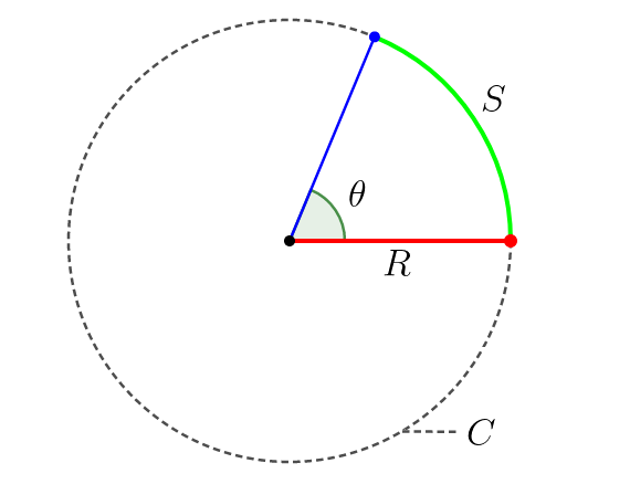 Circulo com raio, arco de circunferência e ângulo representados