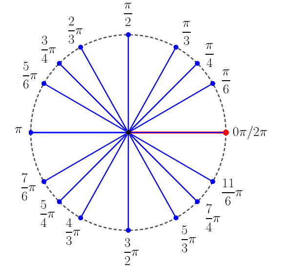 circulo com marcações em ângulos no sistema de radianos