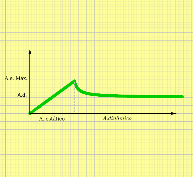 gráfico de atrito estático e dinâmico