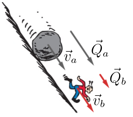 Pedra e homem descendo barranco e seus momentos lineares ou quantidades de movimento