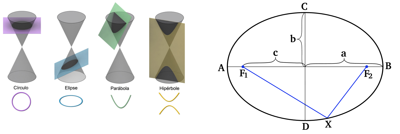 Seções cônicas e características de uma elipse