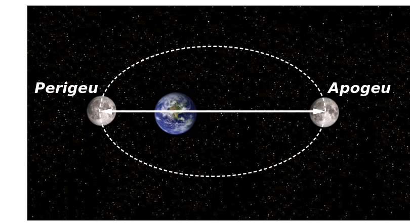 Lua em posição de Apogeu e Perigeu