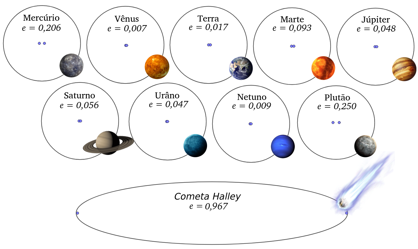representação em proporções reais das elipses dos planetas do sistema solar