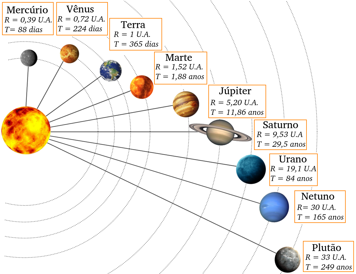 Planetas dispostos ao redor do sol com representação dos valores de raio e período orbitais