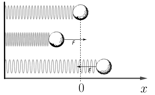 mola em equilibrio, esticada e comprimida, diagrama