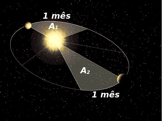 Trajetória do planeta ao redor do sol e marcações de tempo