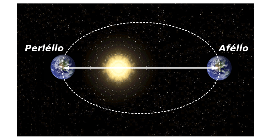 Planeta em posição de Afélio e de Periélio