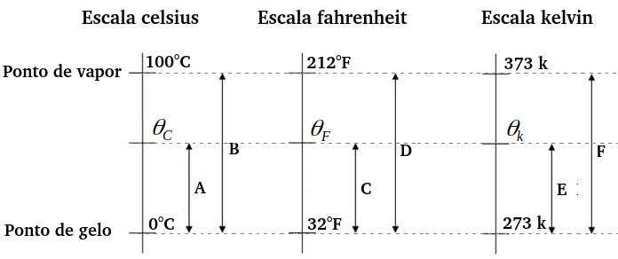 Gráfico comparativo de escalas termométricas