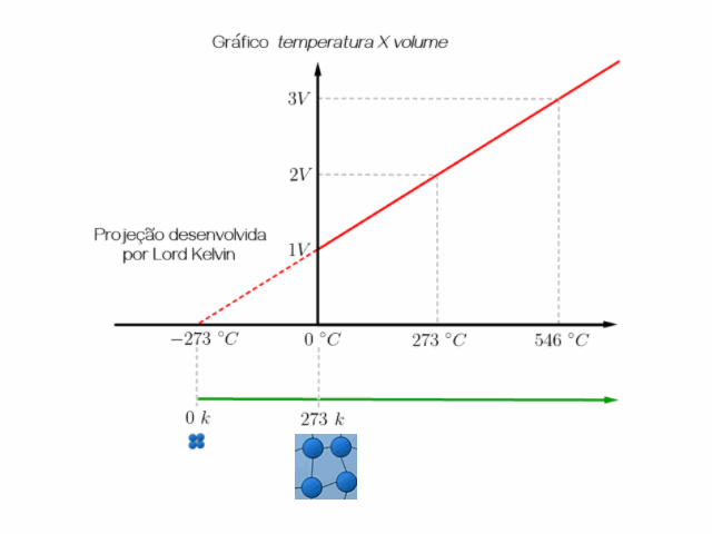 gráfico comparativo entre escalas centígrada e kelvin.